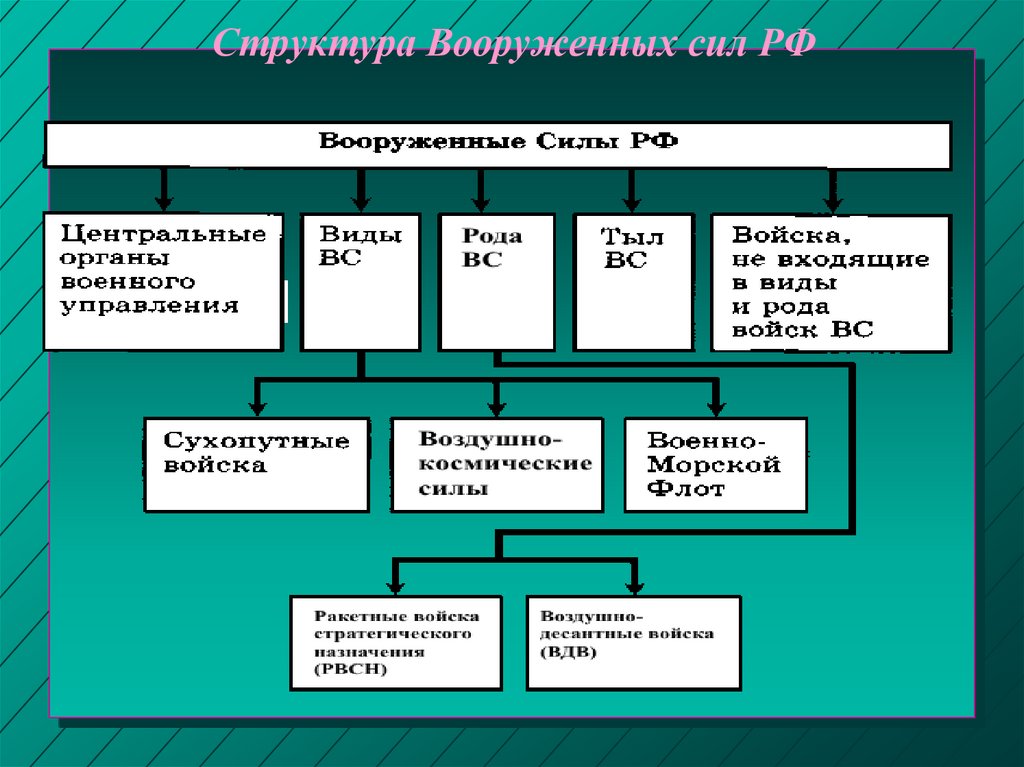 Структура Вооруженных сил РФ