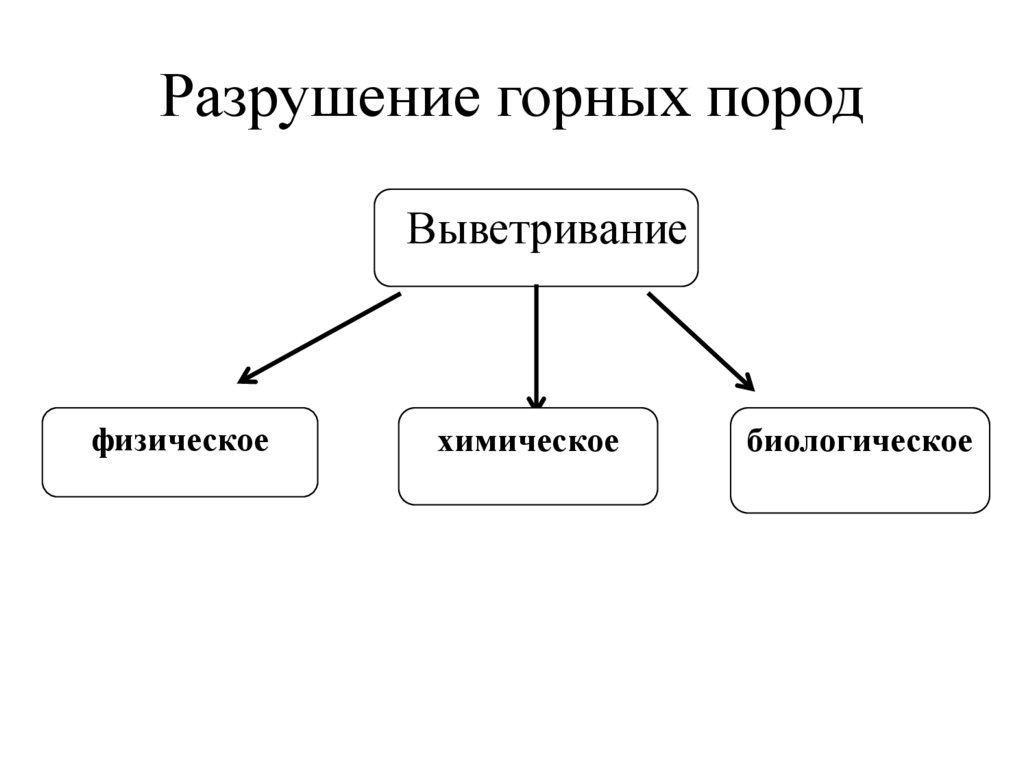 На основе параграфа составьте схему выветривание горных пород