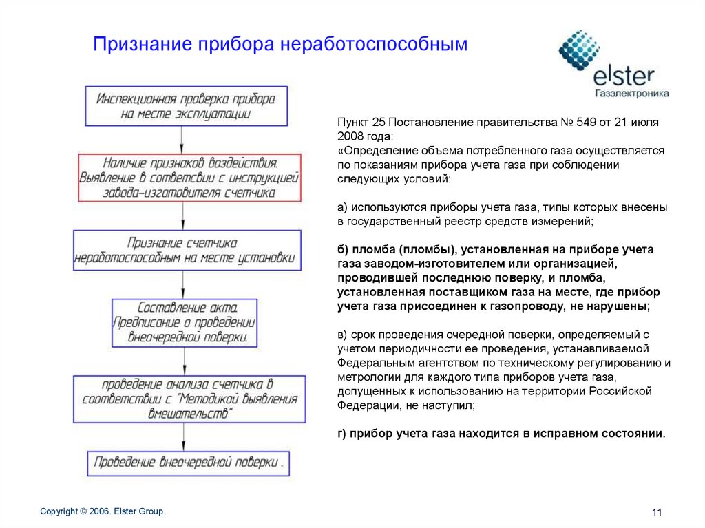 Признание прибора неработоспособным