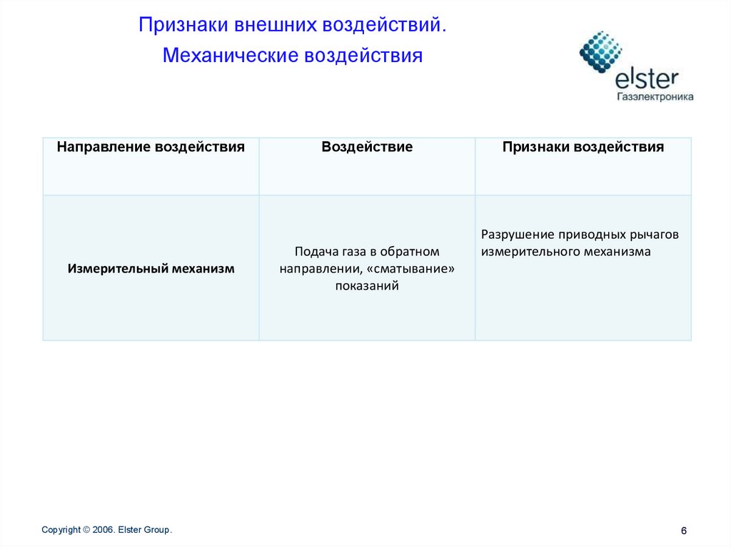 Признаки внешних воздействий. Механические воздействия