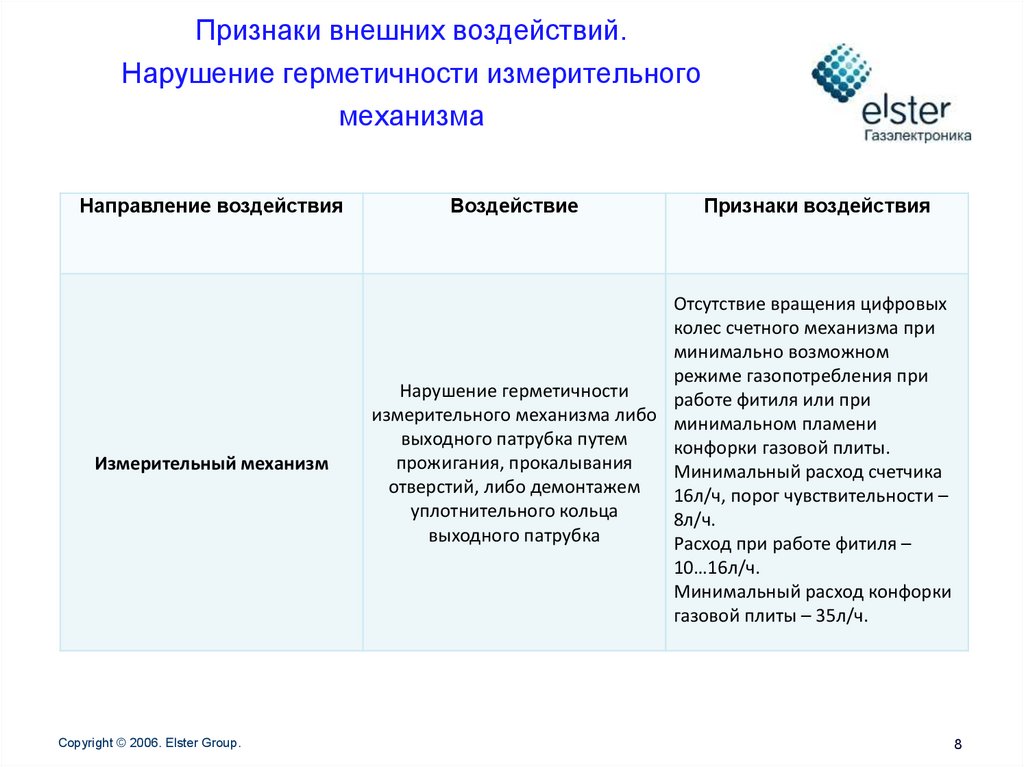 Признаки внешних воздействий. Нарушение герметичности измерительного механизма