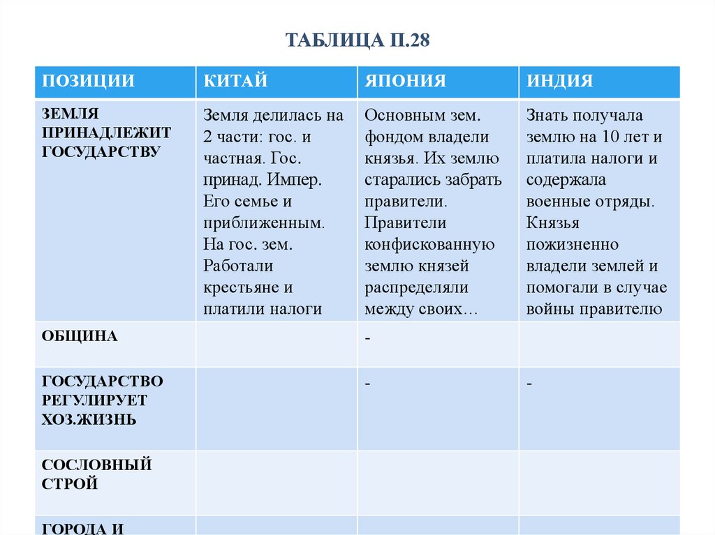 Государства востока традиционное общество в эпоху раннего нового времени презентация 8 класс