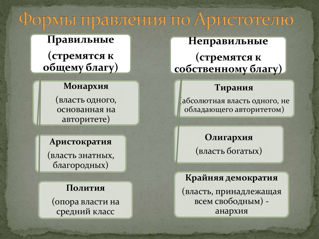 Формы правления по Аристотелю