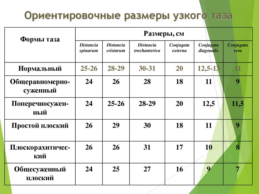 Срок в определенных размерах. Степени узкого таза таблица. Анатомически узкий таз таблица. Размеры женского таза в акушерстве норма. Клинически узкий таз Размеры.