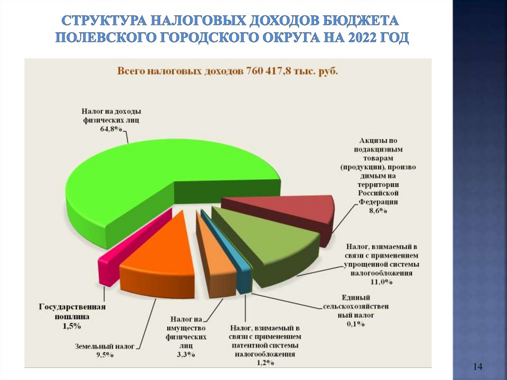 Проект бюджета на 2022