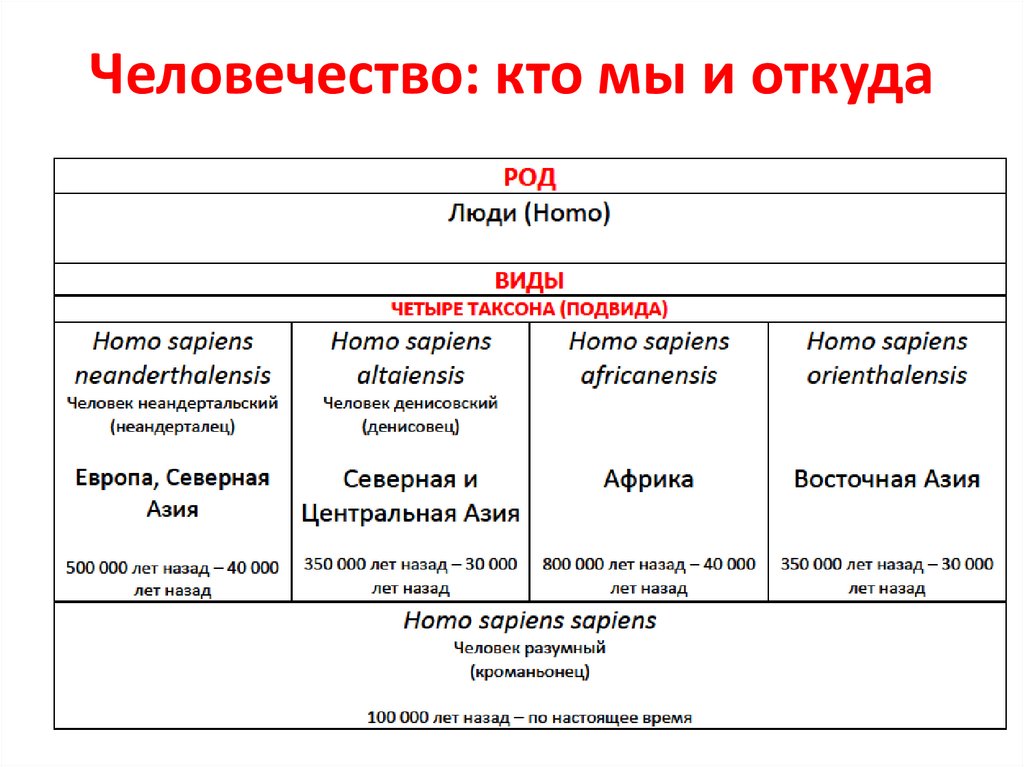 Человечество: кто мы и откуда