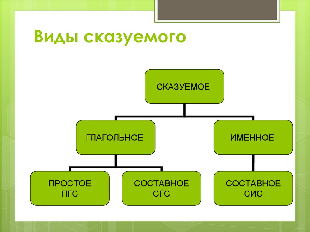 Типы сказуемых схема