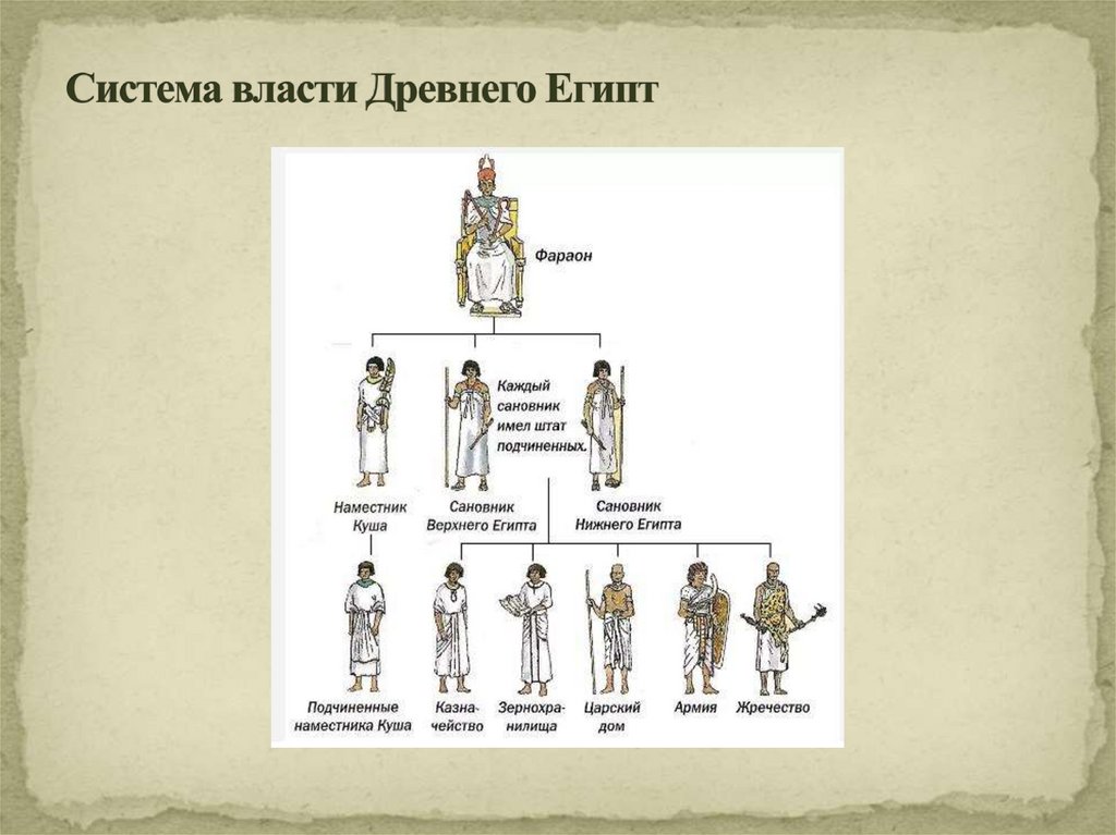 Система власти Древнего Египт