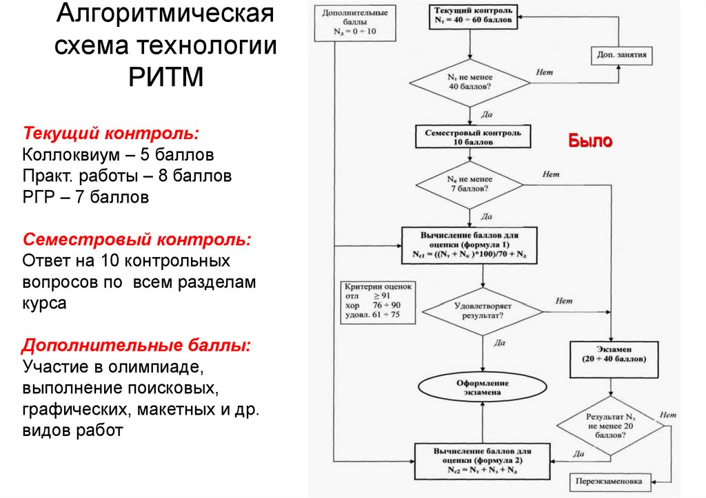 Схема по технологии