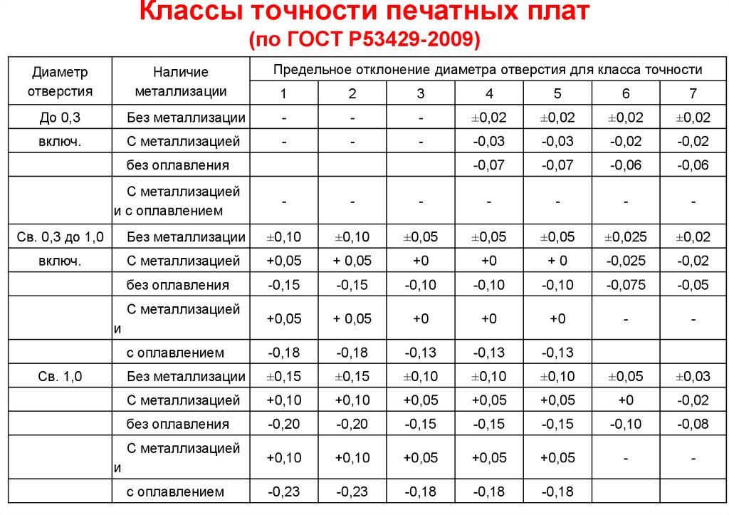 Какой размер платы. Класс точности печатной платы ГОСТ Р 53429-2009. Классы точности печатных плат 7 класс. Печатные платы отверстия таблица ГОСТ. Отверстия печатной платы ГОСТ.