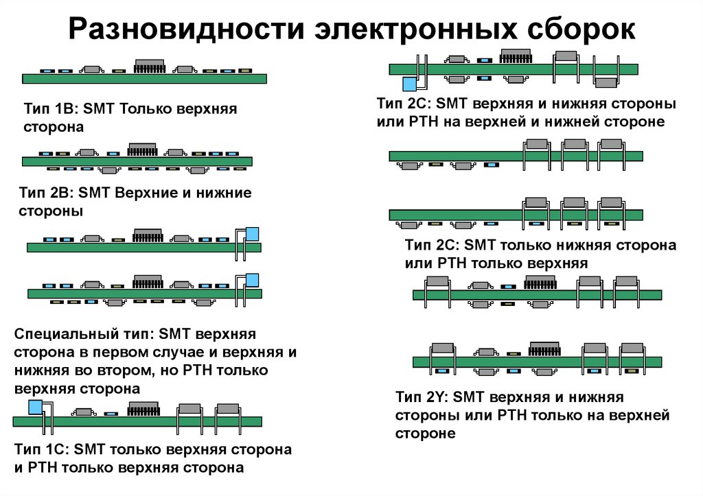 Технология производства электронного средства. Разновидности электронных рынд. Виды электроннок с названиями.