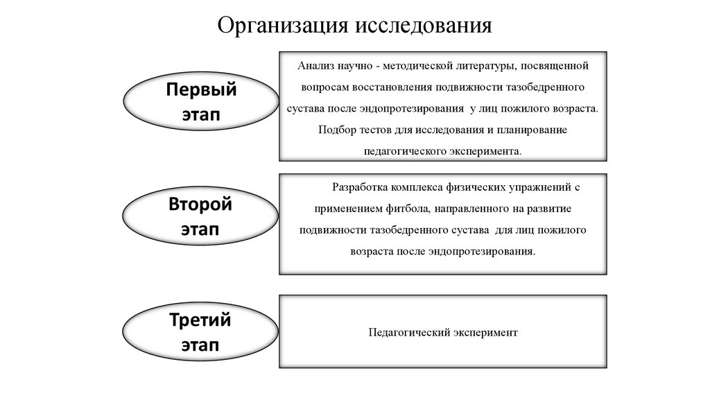 Организовать исследование