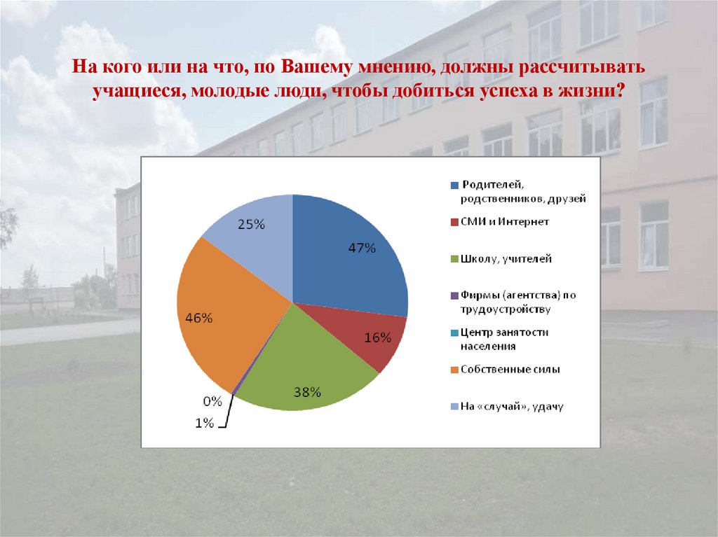 Социальный портрет родителя