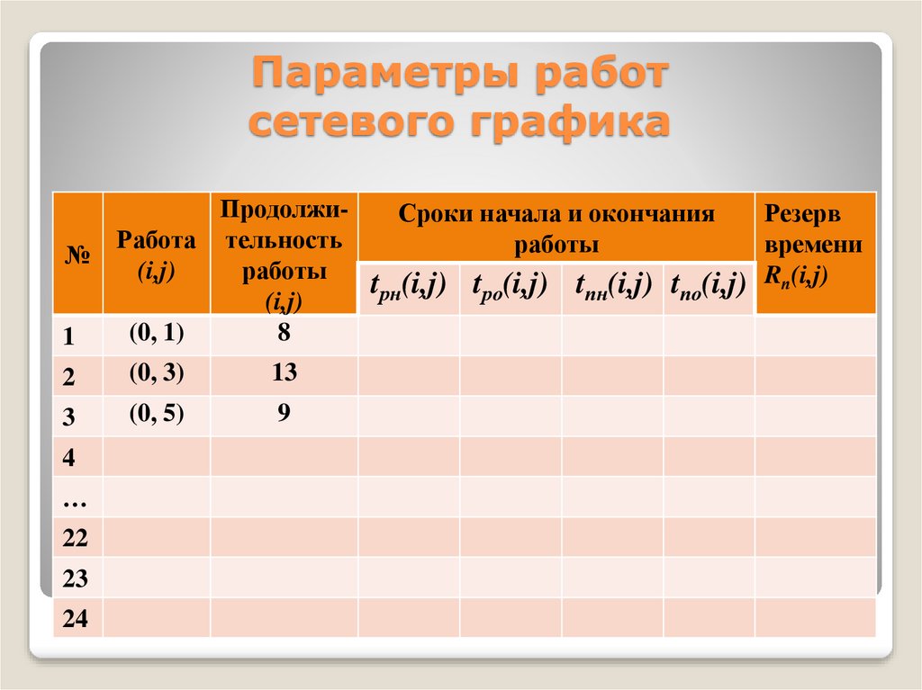 Сетевое планирование презентация