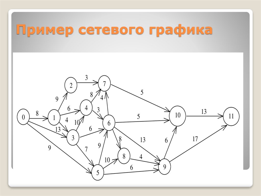 Построение модели сети. Сетевая диаграмма проекта пример. Сетевой график. Построение сетевого Графика. Сетевой график пример построения.