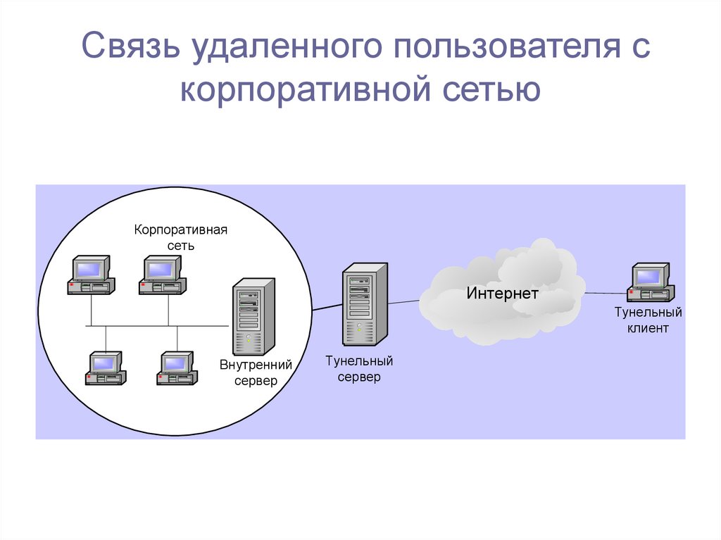 Разработка проекта по созданию защищенной корпоративной сети с применением технологий vpn