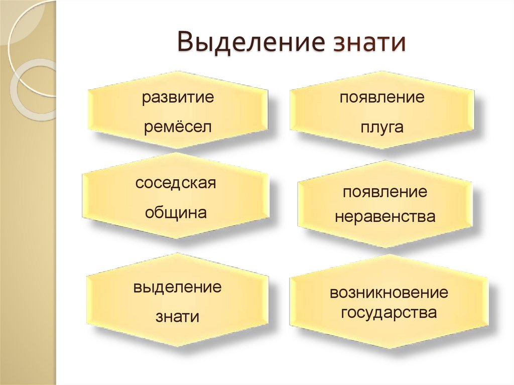 Выделить историю. Выделение знати. Выделение неравенства и знати. Выделение знати 5 класс. Выделение знати схема.