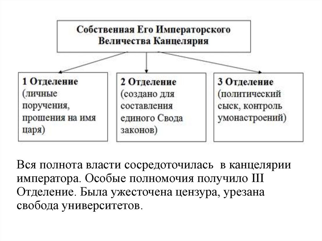 Реформаторские и консервативные тенденции во внутренней политике николая 1 презентация 9 класс