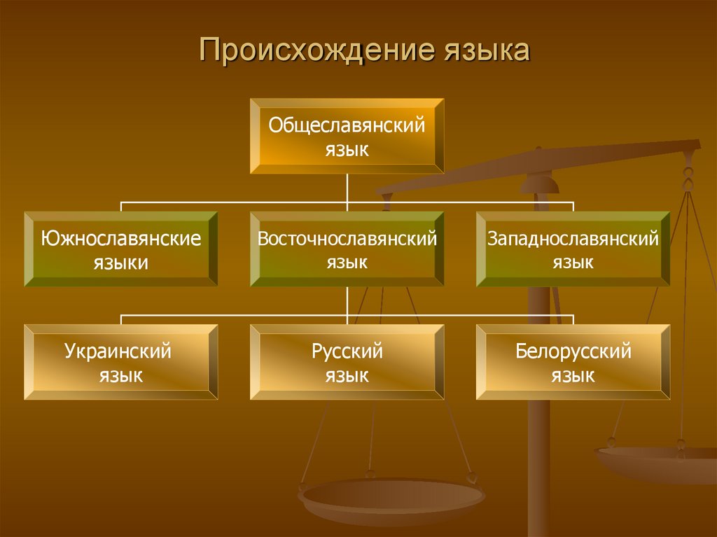 Проект на тему откуда родом русский язык