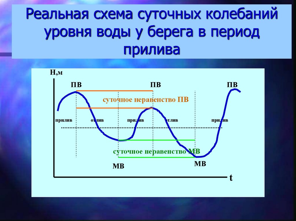 Суточные колебания. Колебания уровня моря. Уровень колебаний. Сильное колебание моря. ЭВСТАТИЧЕСКИЕ колебания уровня океана.