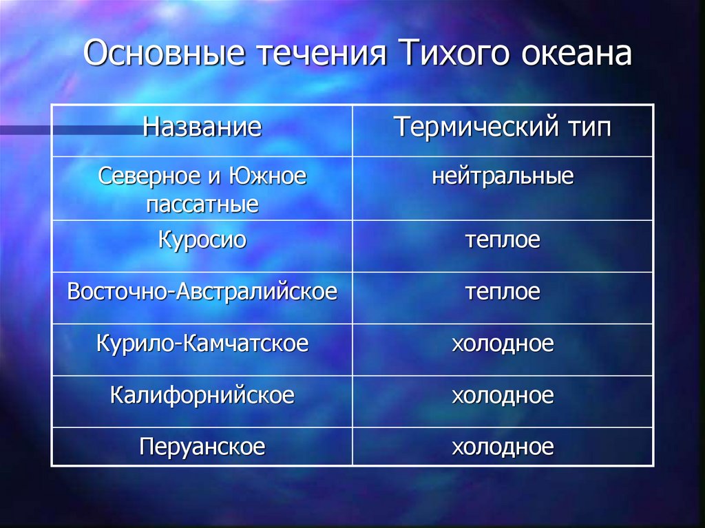 Главные течения. Характеристика интенсивности волнения морей и океанов.