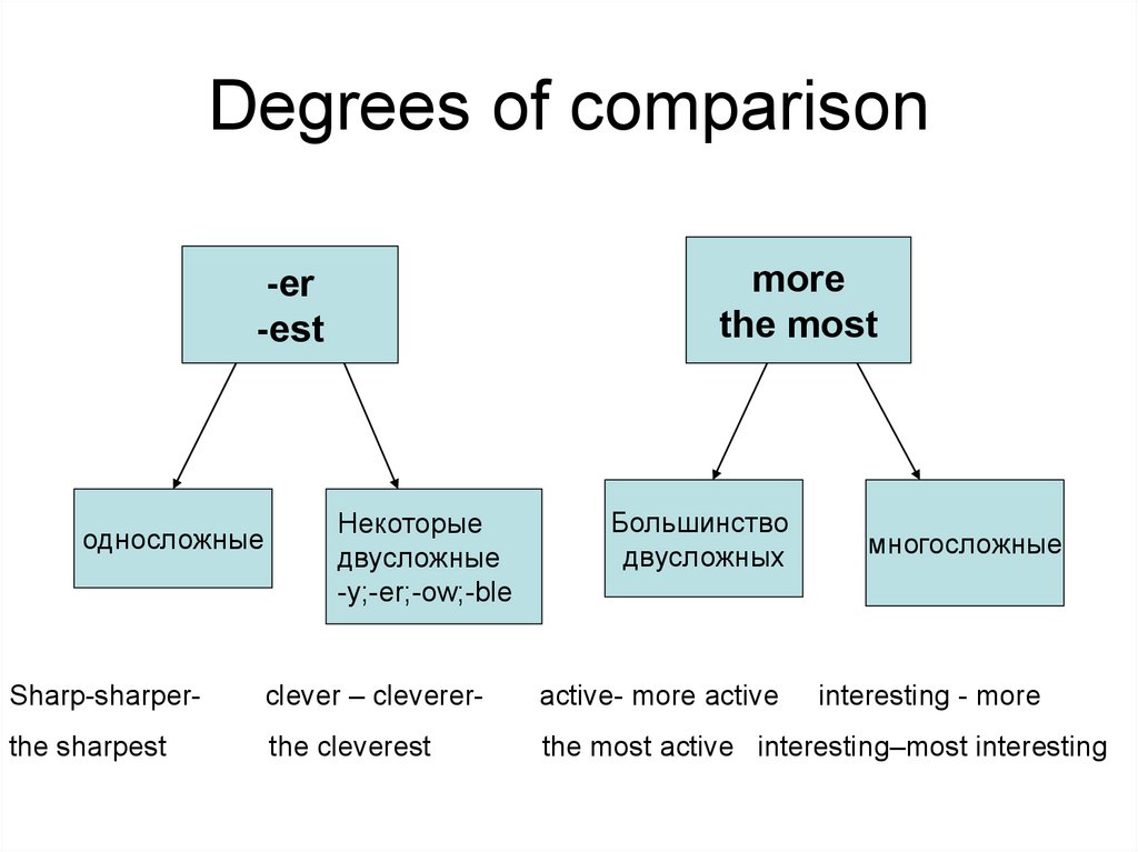 Types of comparisons. Comparison презентация. Degrees of Comparison. Degrees of Comparison of adjectives правило. Degrees of Comparison презентация.