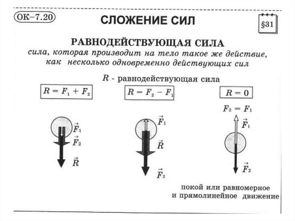 Равнодействующая сила физика задачи. Сложение сил физика 7 класс. Равнодействующая сила 7 класс физика формула. Равнодействующая сила формула физика. Сложение сил равнодействующая сила.