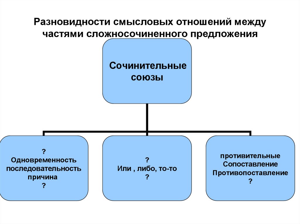 Виды смысловых отношений