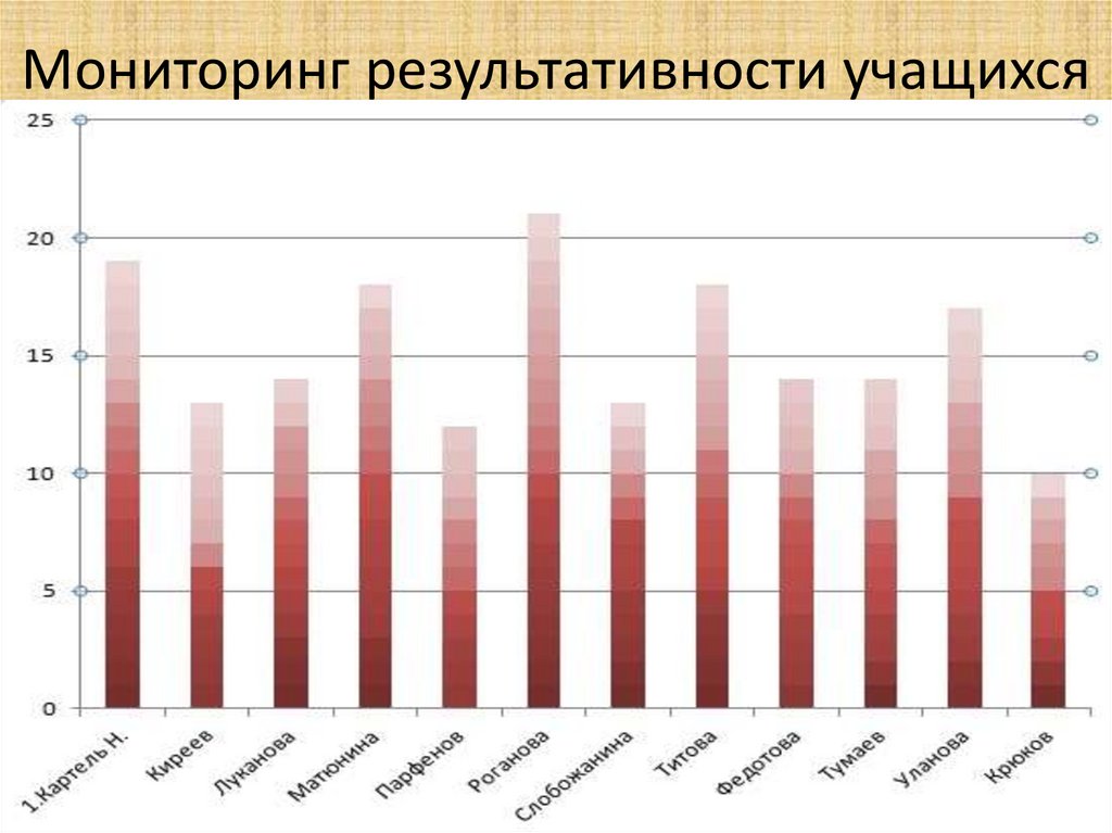 Мониторинг результативности учащихся