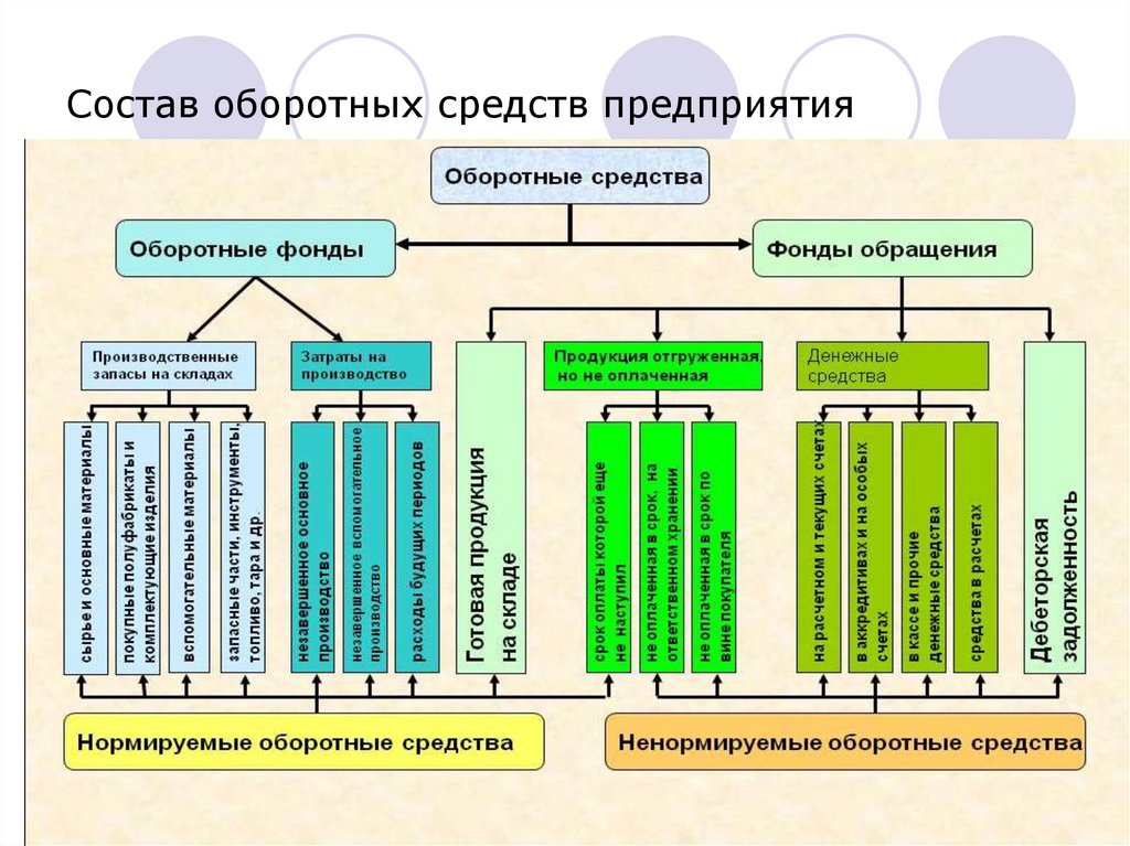 Оборотные виды. Состав оборотных средств.