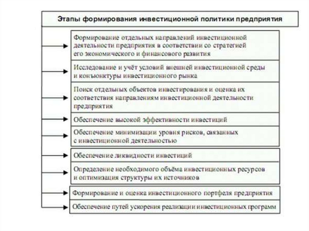 Инвестиционная деятельность схема