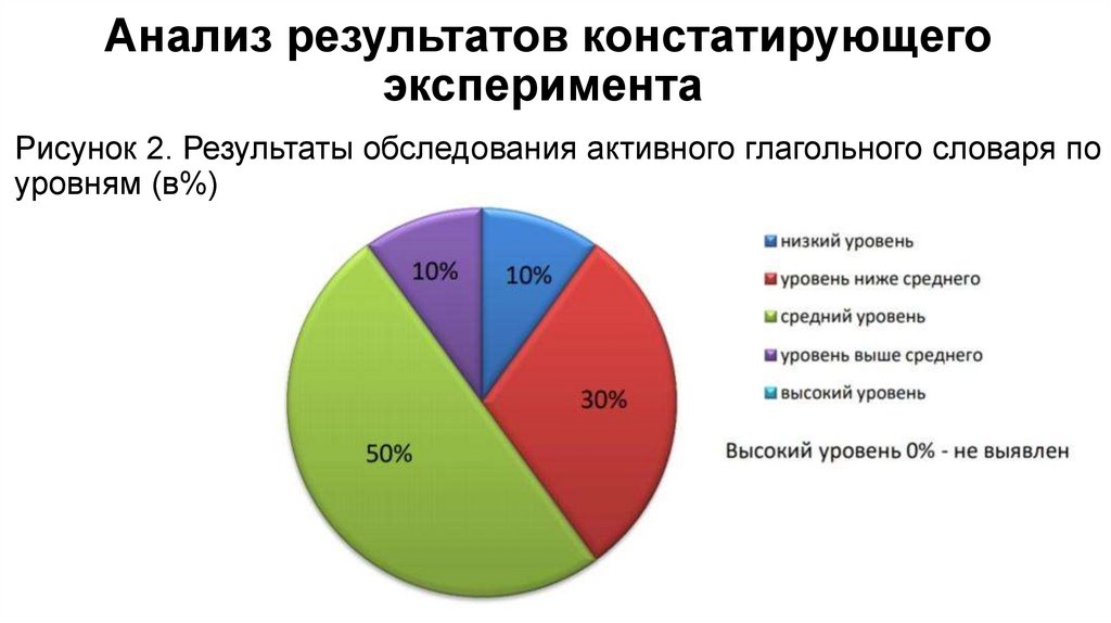 Анализ констатирующего эксперимента. Результаты анализов. Результаты констатирующего эксперимента. Результаты констатирующего эксперимента в таблице.