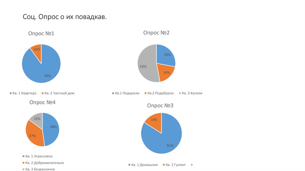 Соц. Опрос о их повадкав.