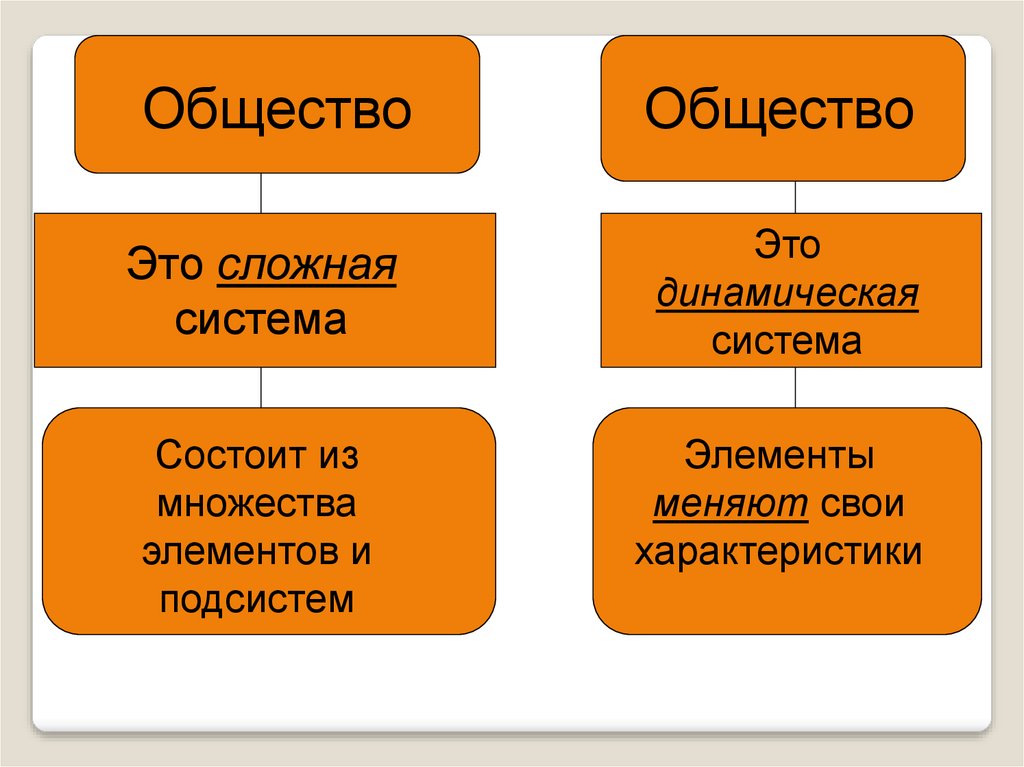 Основные институты общества сложный план