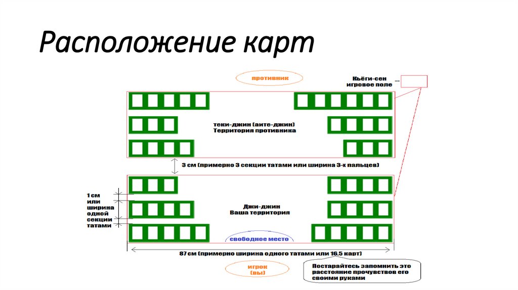 Расположение карт