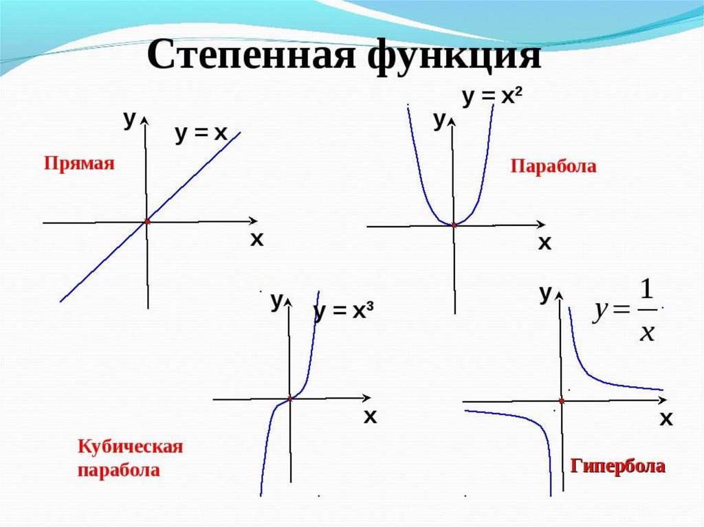 Свойства степенных функций с натуральным показателем. Графики степенной функции. График степенной функции y=x. Свойства графиков степенных функций. График функции степенной функции.