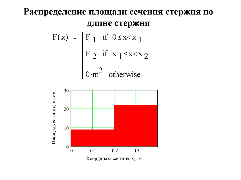 Площадь распределения