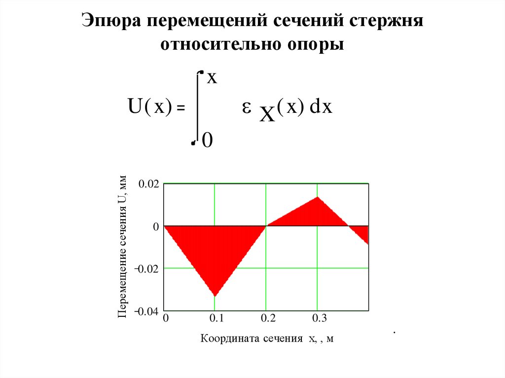 Перемещений сечений