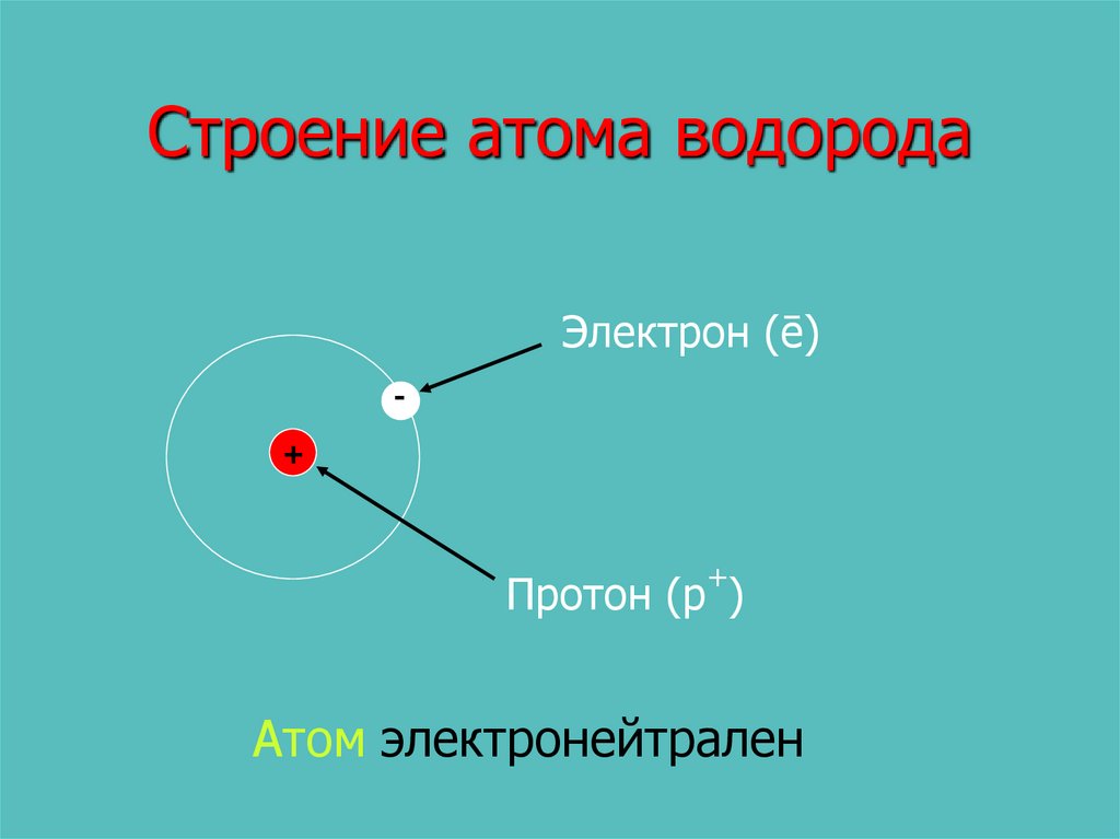 Строение атомов презентация 8 класс химия. Строение атома презентация. Строение ядра атома презентация. Как рисовать на стене строение атома водорода.