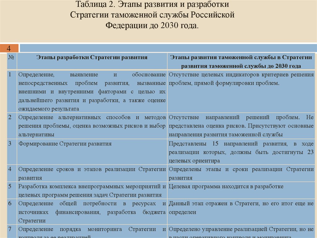 План мероприятий по реализации стратегии развития таможенной службы до 2030