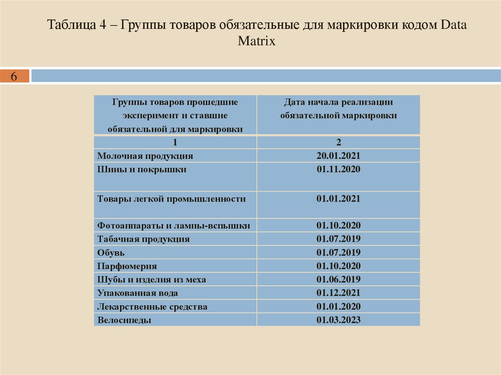 Таблица 4 – Группы товаров обязательные для маркировки кодом Data Matrix