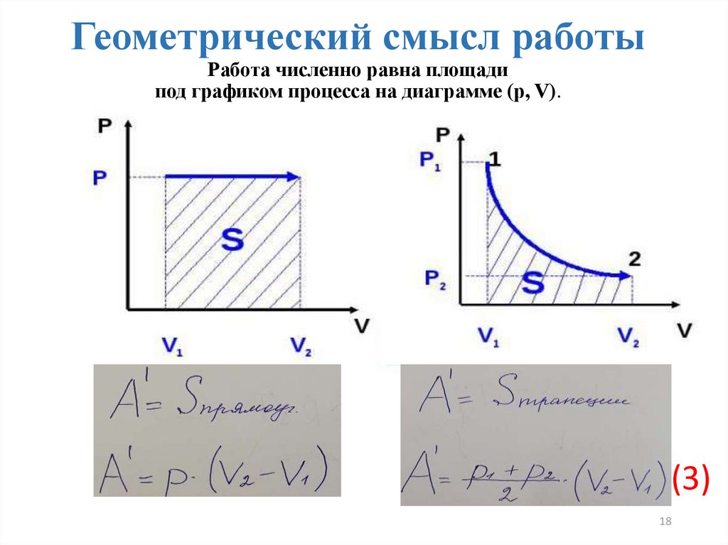 Геометрический смысл работы Работа численно равна площади под графиком процесса на диаграмме (p, V).