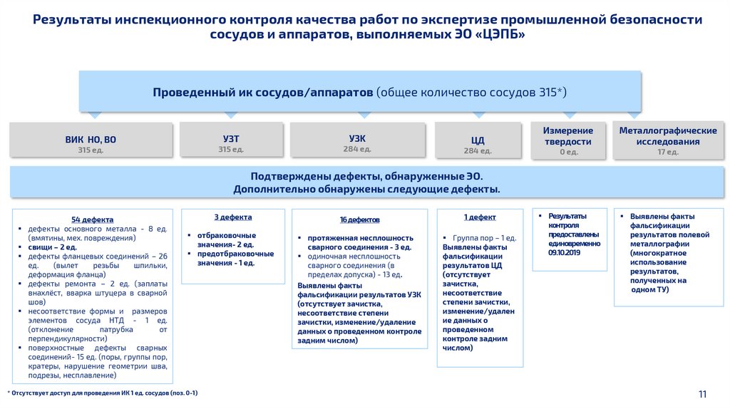 Результаты инспекционного контроля качества работ по экспертизе промышленной безопасности сосудов и аппаратов, выполняемых ЭО