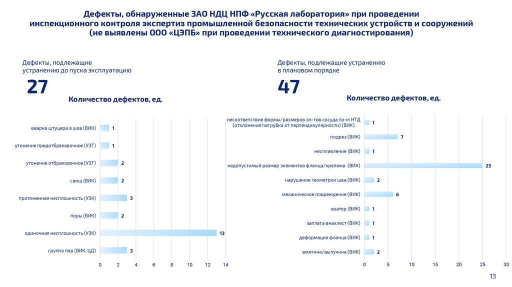 Дефекты, обнаруженные ЗАО НДЦ НПФ «Русская лаборатория» при проведении инспекционного контроля экспертиз промышленной