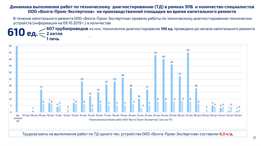 Динамика выполнения работ по техническому диагностированию (ТД) в рамках ЭПБ и количество специалистов ООО