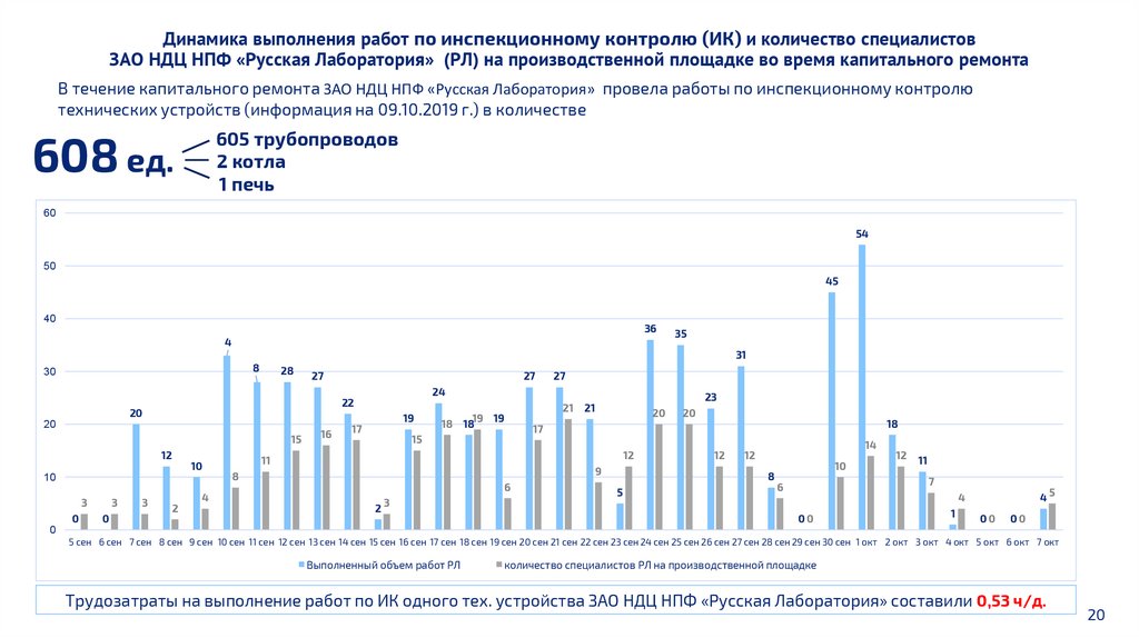 Динамика выполнения работ по инспекционному контролю (ИК) и количество специалистов ЗАО НДЦ НПФ «Русская Лаборатория» (РЛ) на