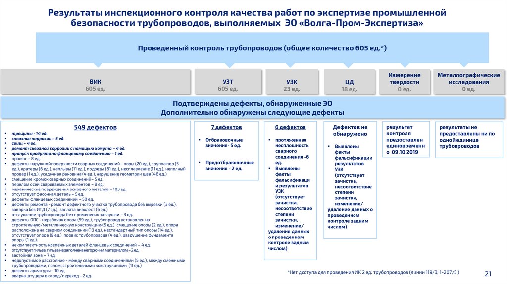 Результаты инспекционного контроля качества работ по экспертизе промышленной безопасности трубопроводов, выполняемых ЭО