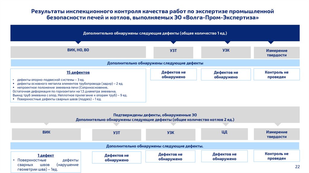Результаты инспекционного контроля качества работ по экспертизе промышленной безопасности печей и котлов, выполняемых ЭО