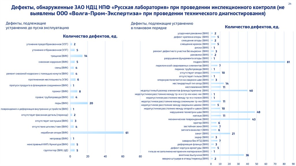 Дефекты, обнаруженные ЗАО НДЦ НПФ «Русская лаборатория» при проведении инспекционного контроля (не выявлены ООО