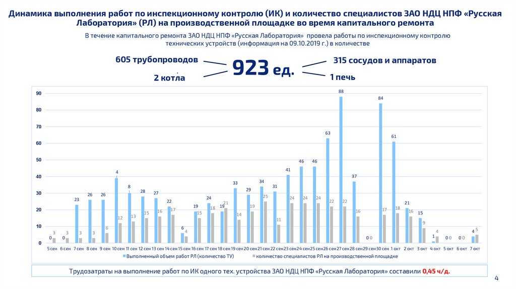 Динамика выполнения работ по инспекционному контролю (ИК) и количество специалистов ЗАО НДЦ НПФ «Русская Лаборатория» (РЛ) на